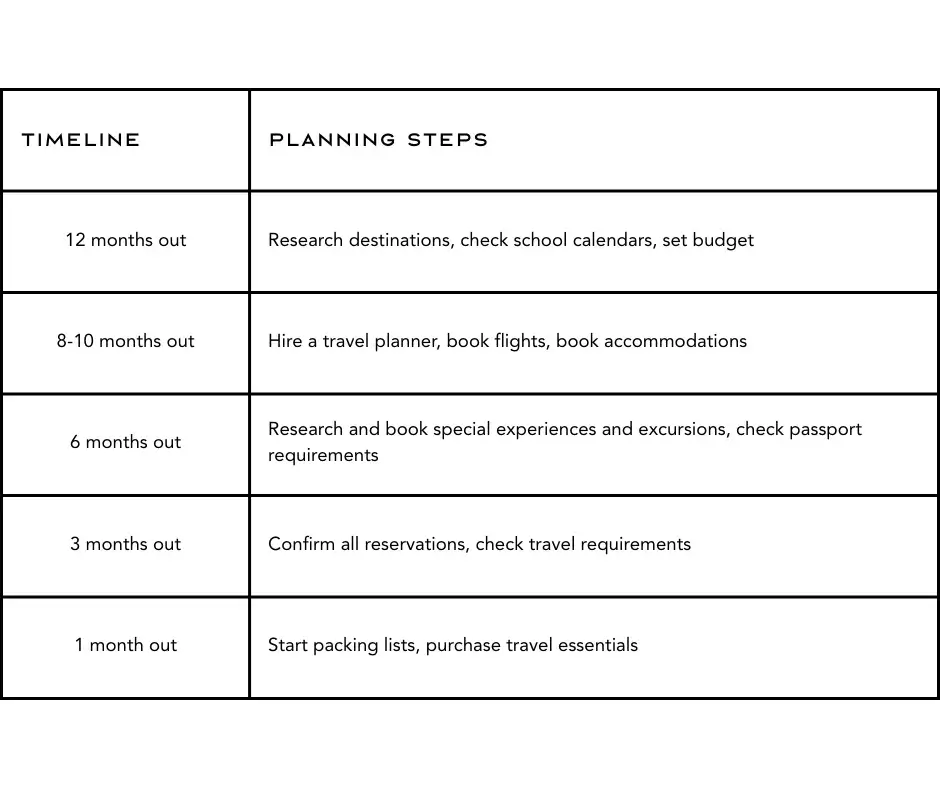 A visual timeline chart outlining key steps for how to plan a trip, helping families organize their vacations efficiently.